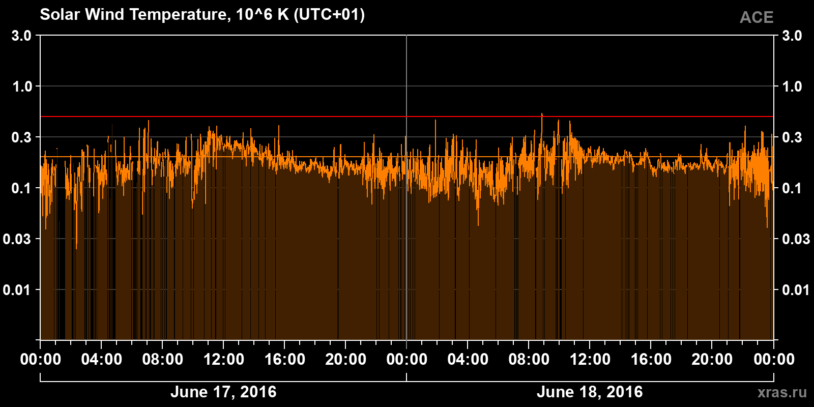 Solar wind temperature