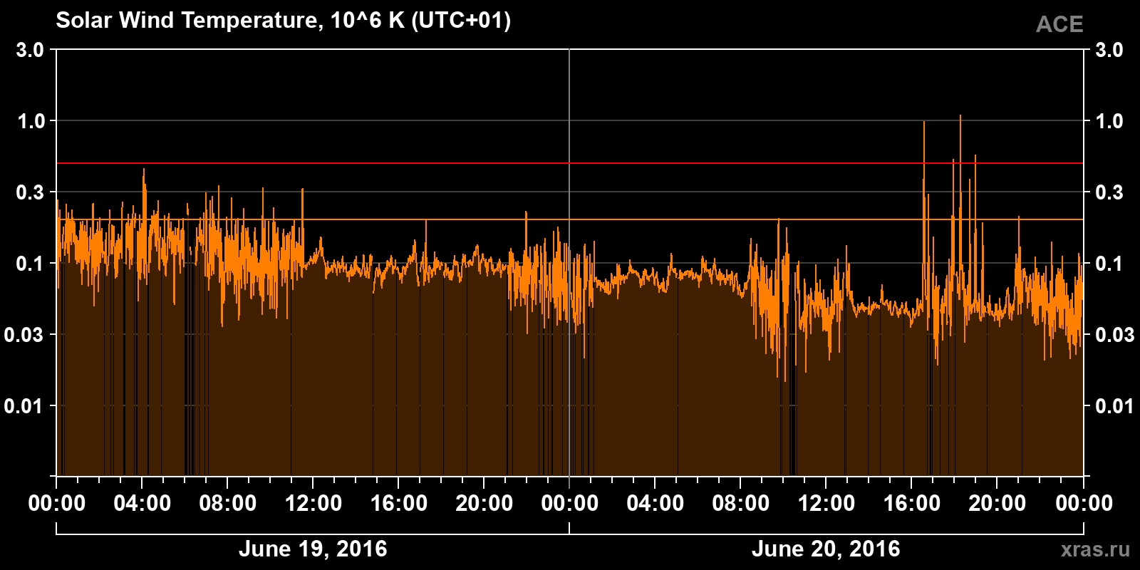 Solar wind temperature