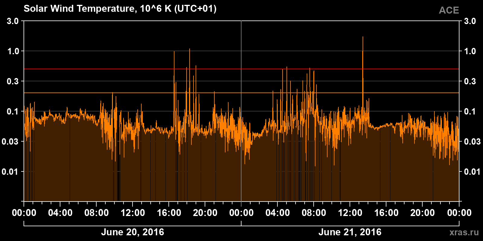 Solar wind temperature