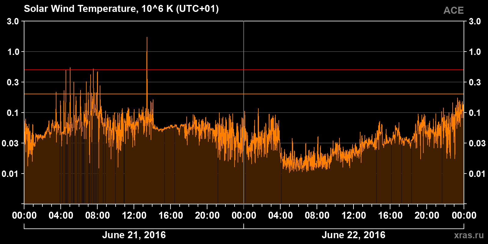 Solar wind temperature