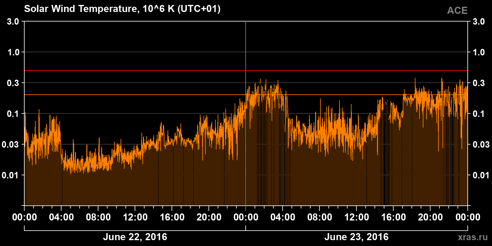 Solar wind temperature