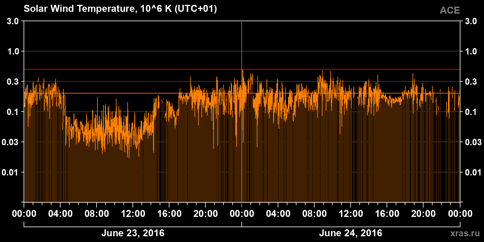 Solar wind temperature