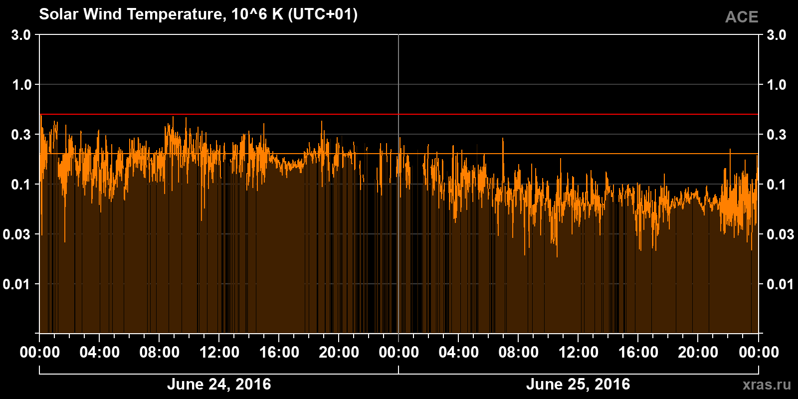 Solar wind temperature