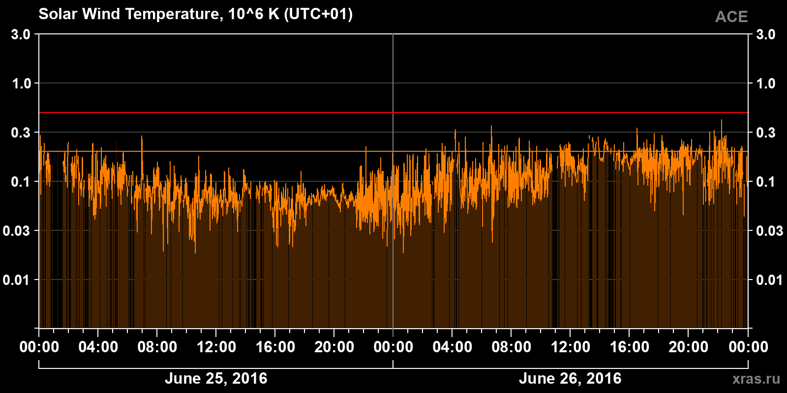 Solar wind temperature