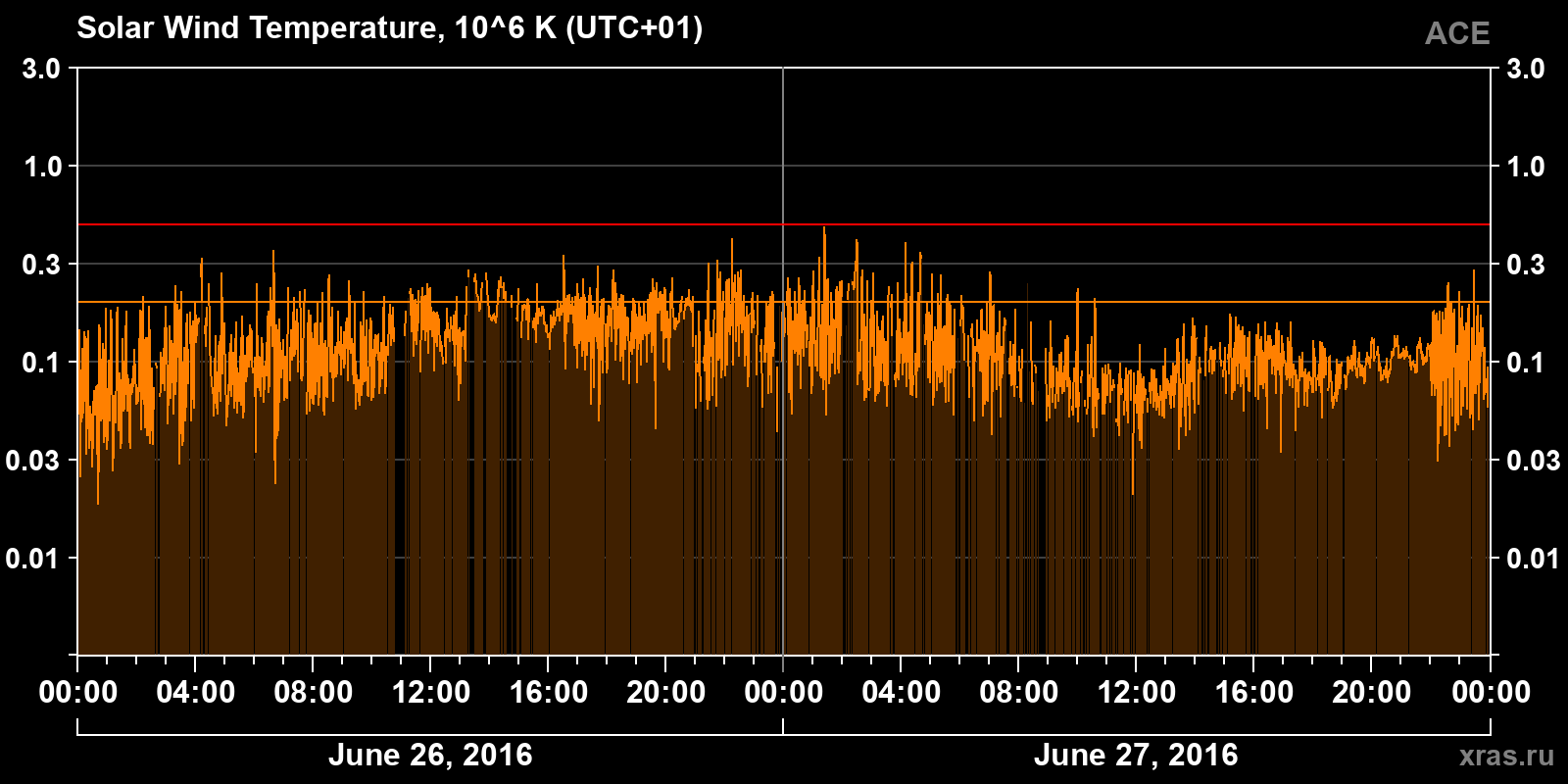 Solar wind temperature