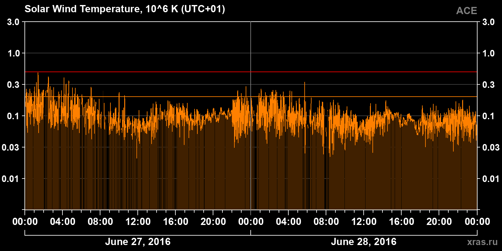 Solar wind temperature