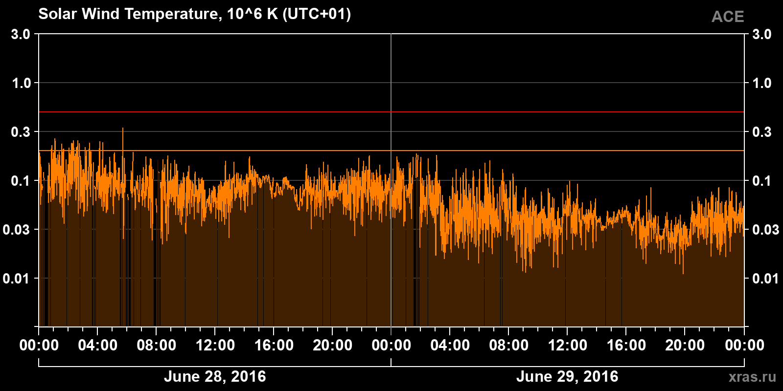 Solar wind temperature