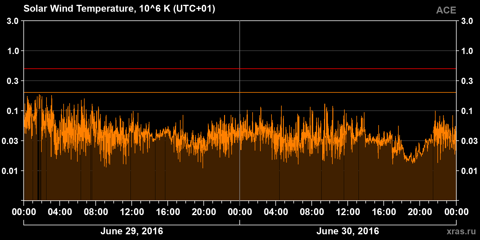 Solar wind temperature