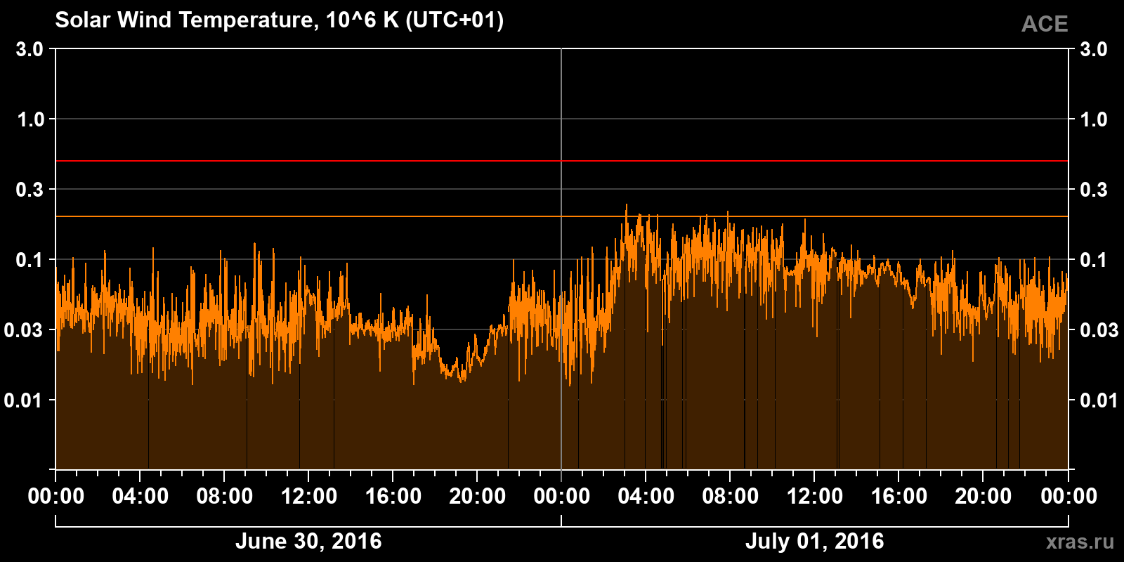 Solar wind temperature