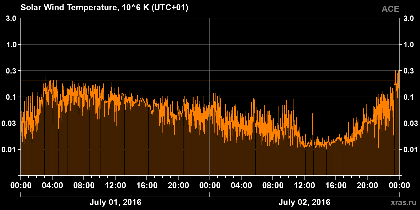Solar wind temperature