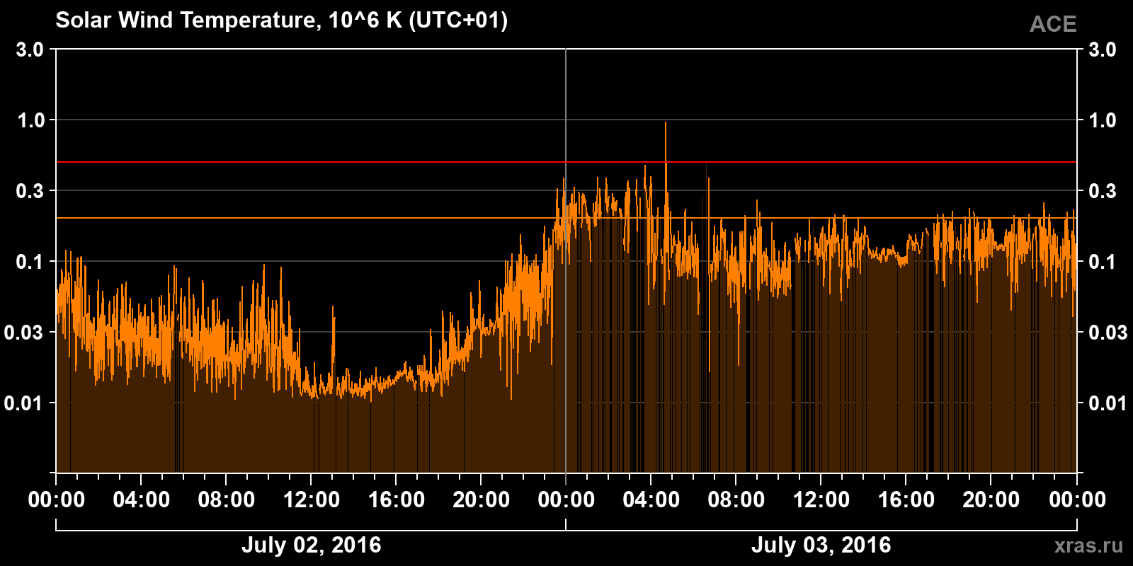 Solar wind temperature