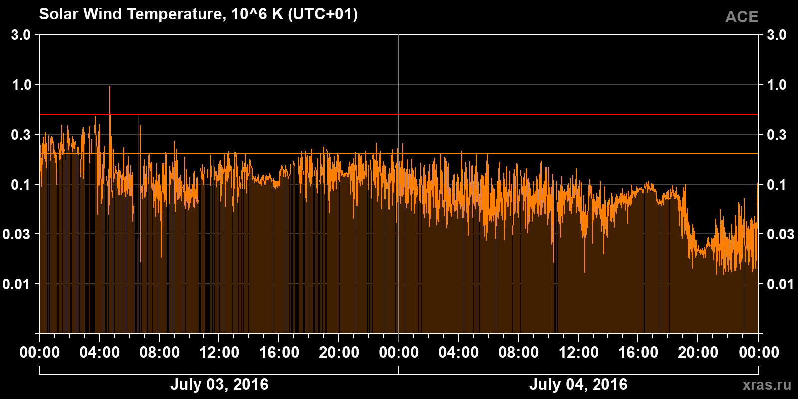Solar wind temperature