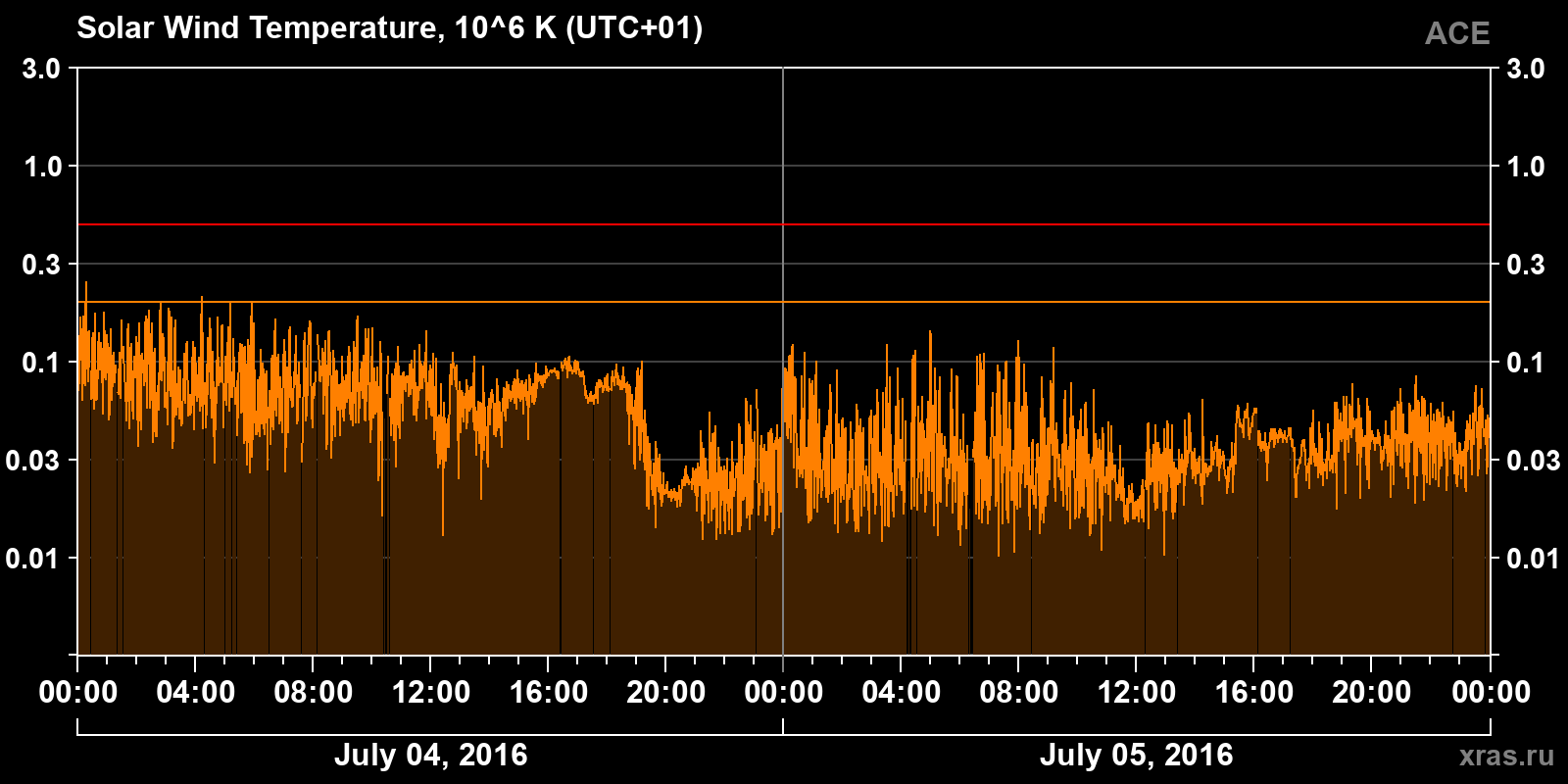 Solar wind temperature