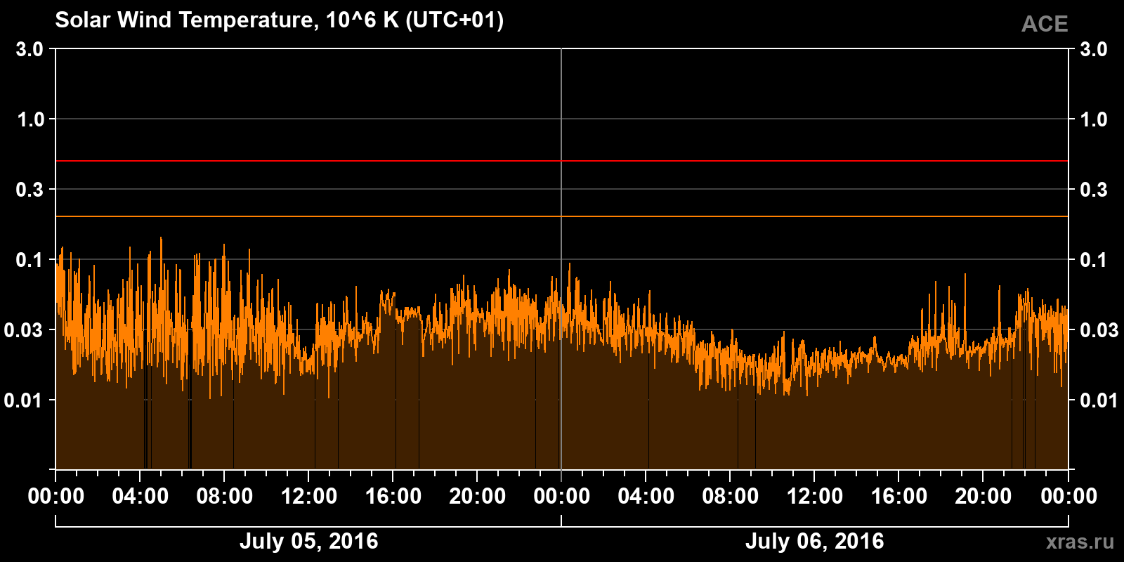 Solar wind temperature