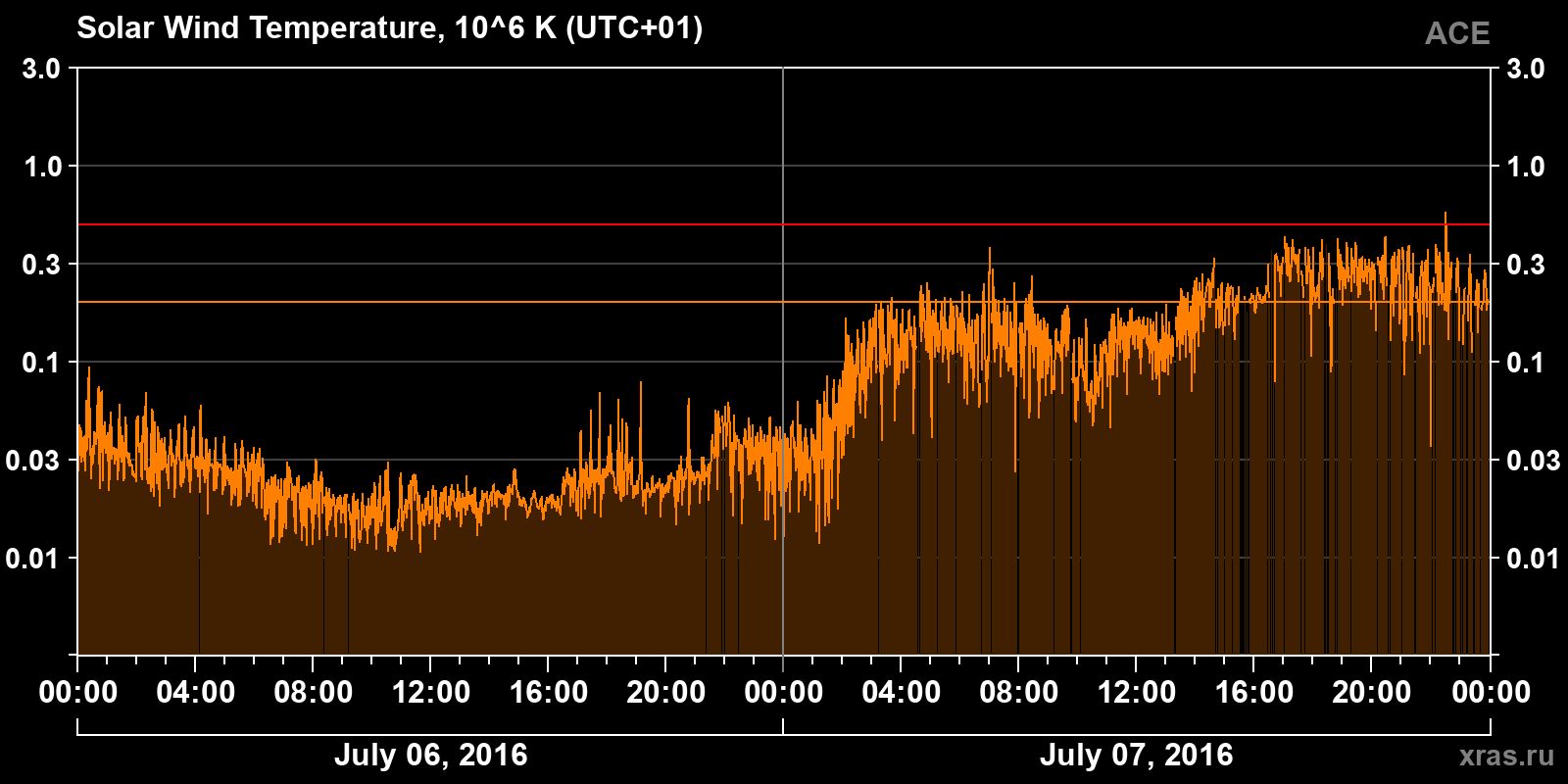 Solar wind temperature