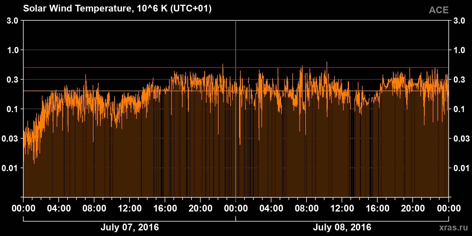 Solar wind temperature
