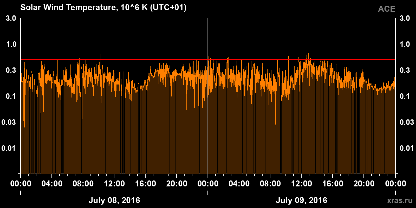 Solar wind temperature