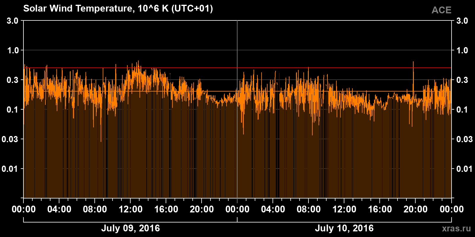 Solar wind temperature