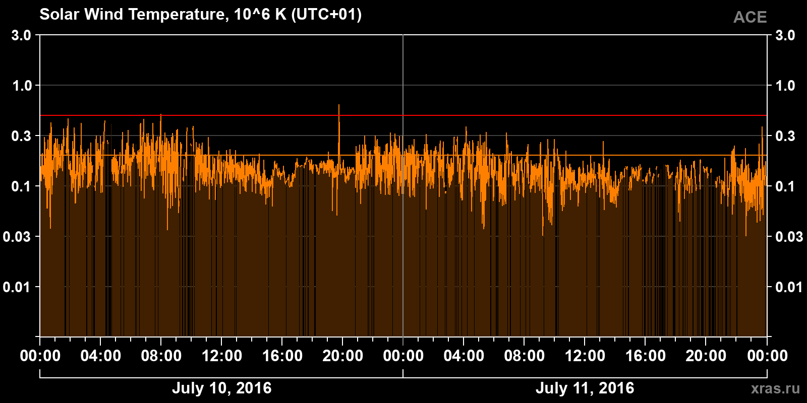 Solar wind temperature