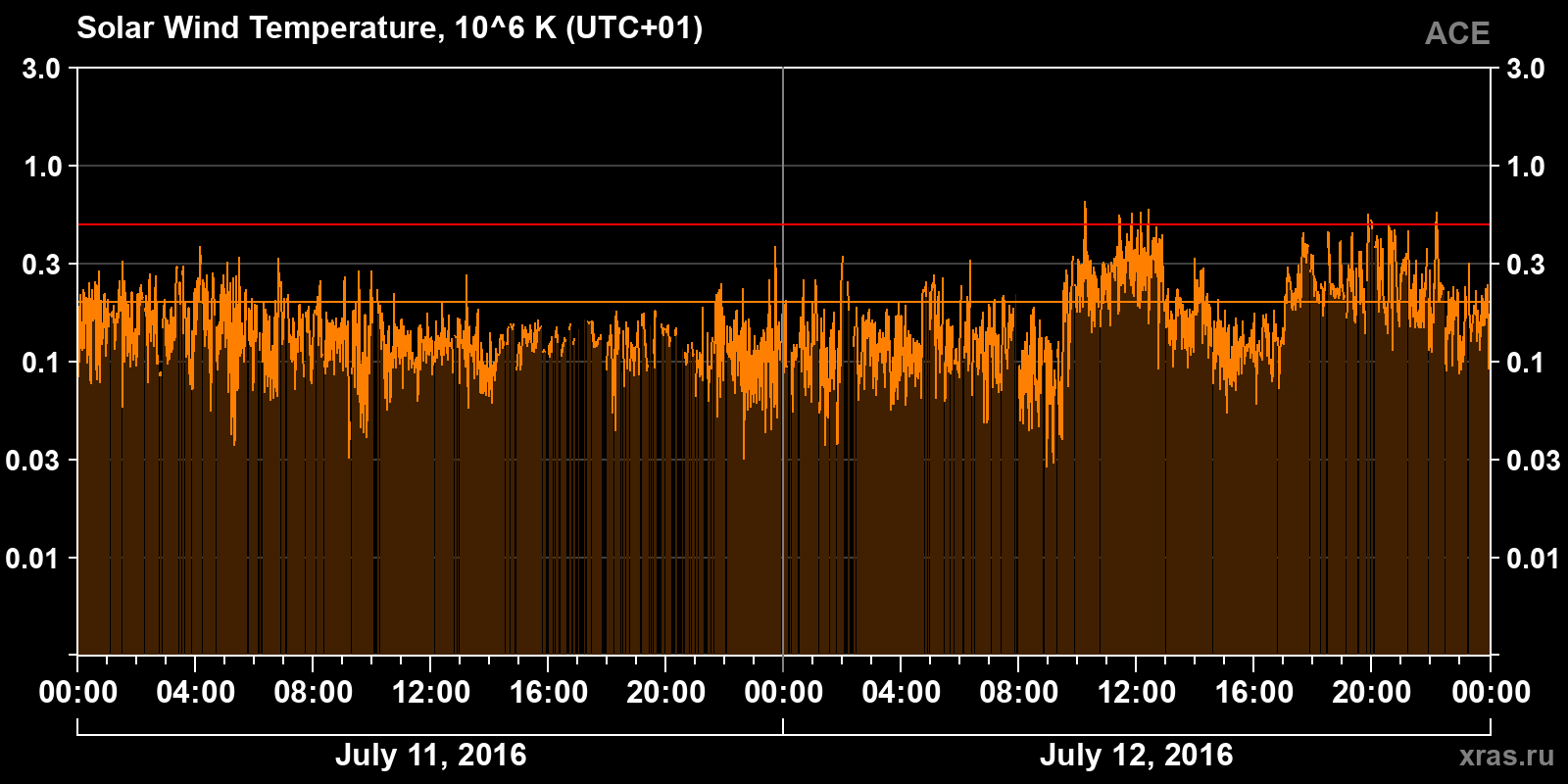 Solar wind temperature