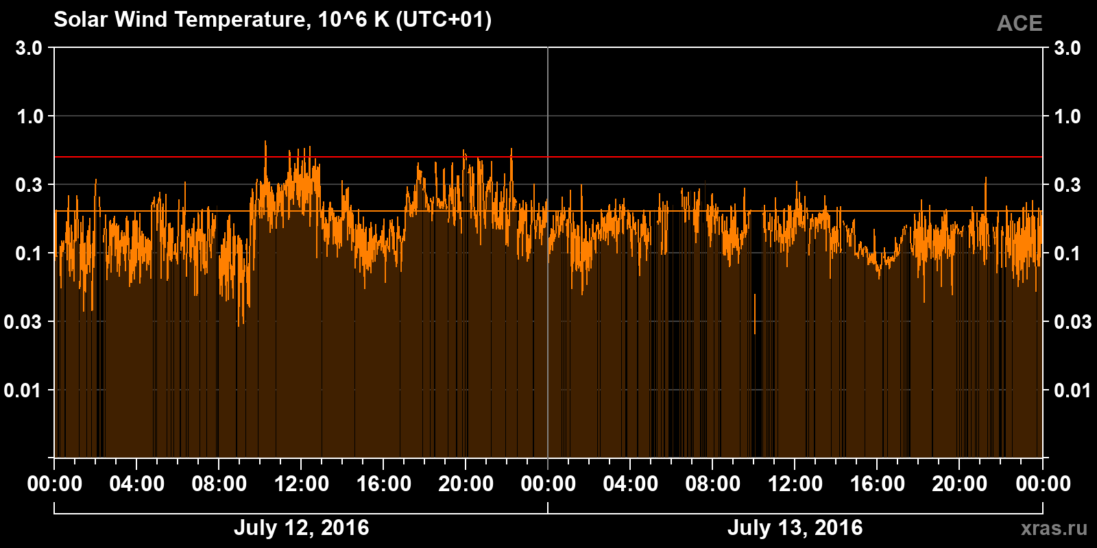 Solar wind temperature