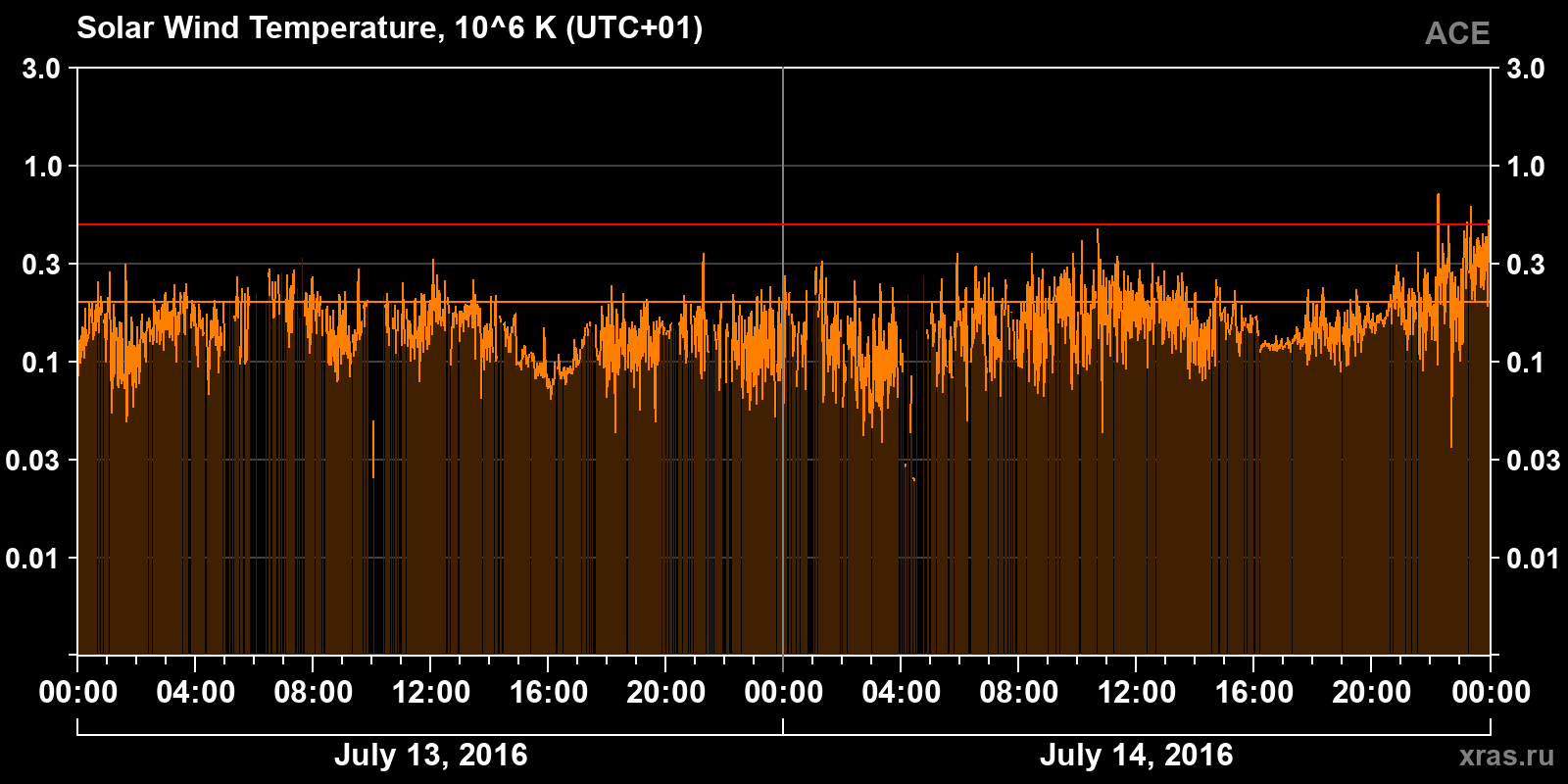 Solar wind temperature