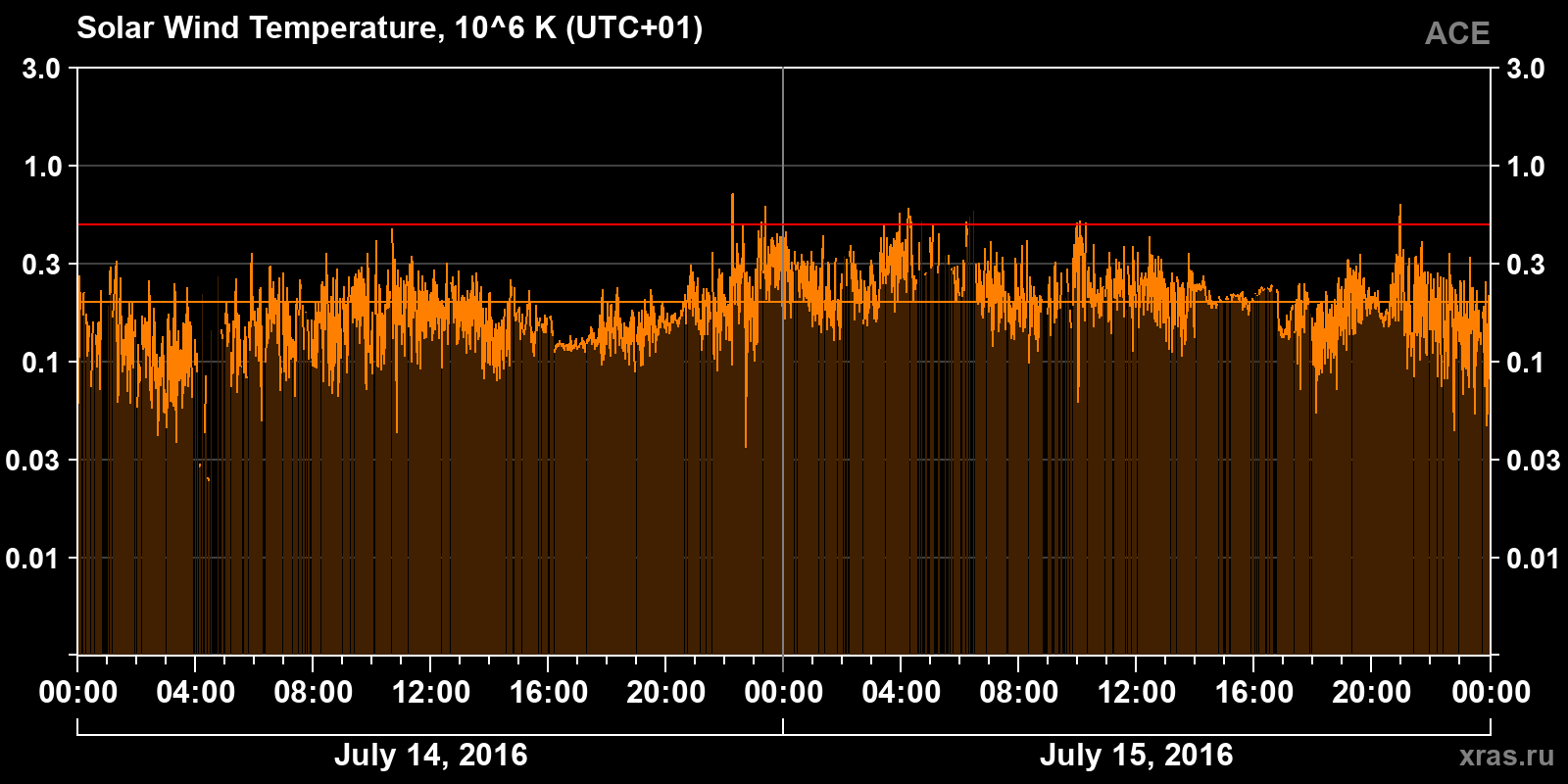 Solar wind temperature