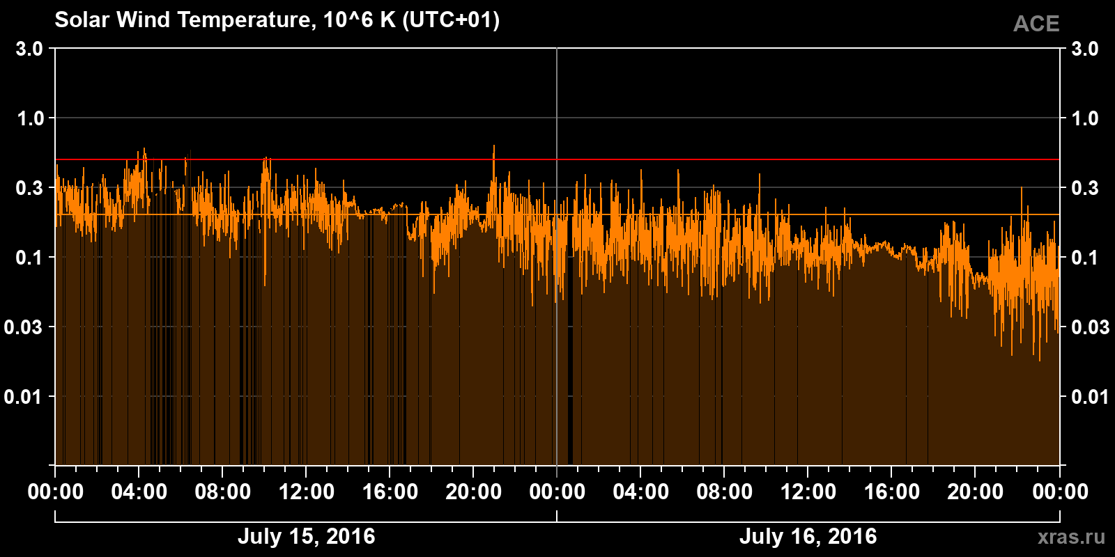 Solar wind temperature