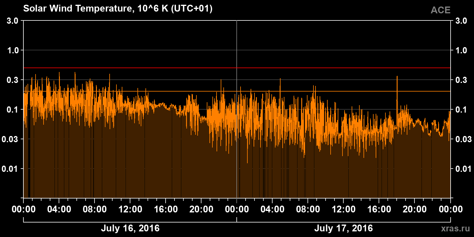 Solar wind temperature