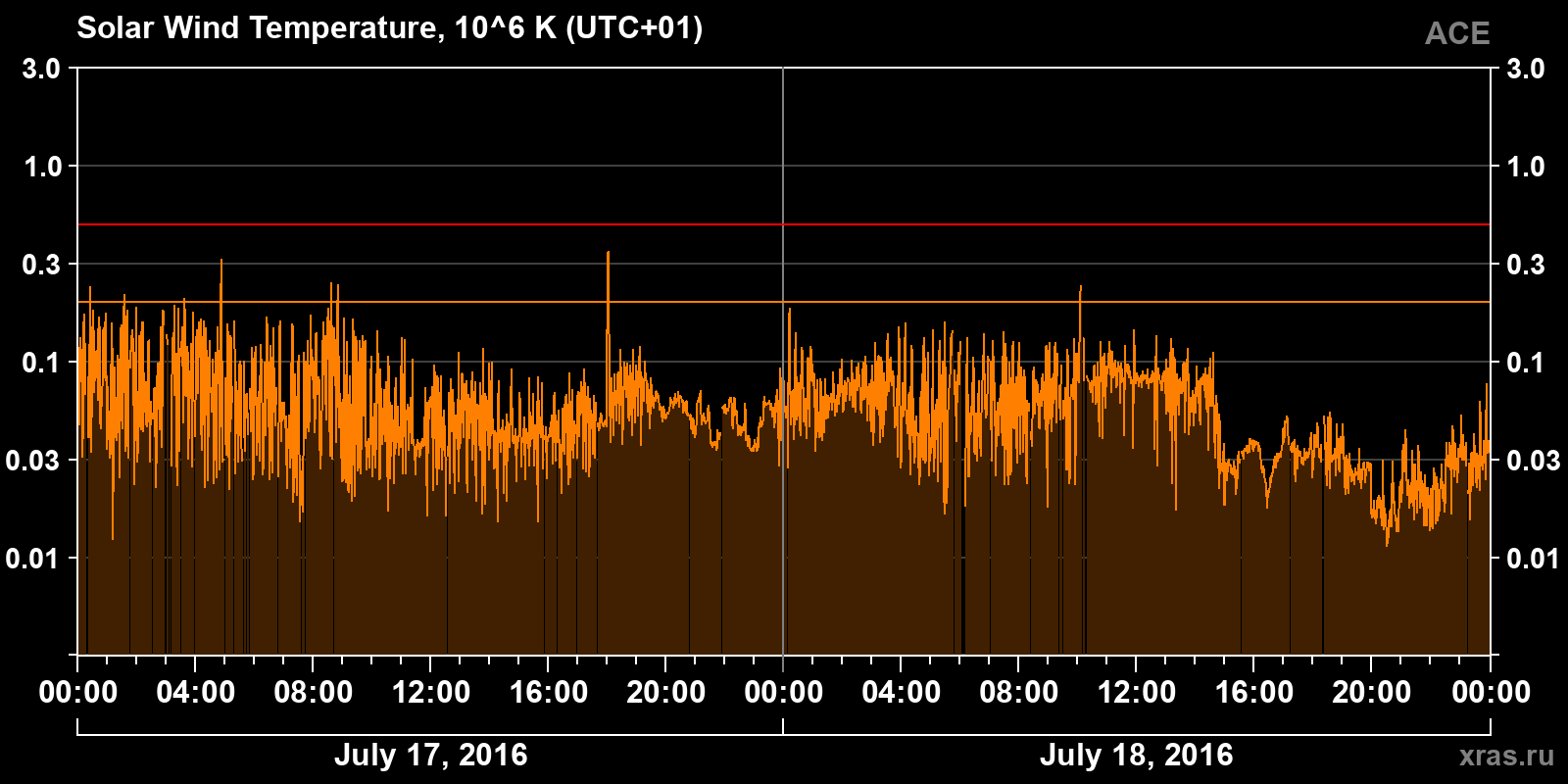 Solar wind temperature