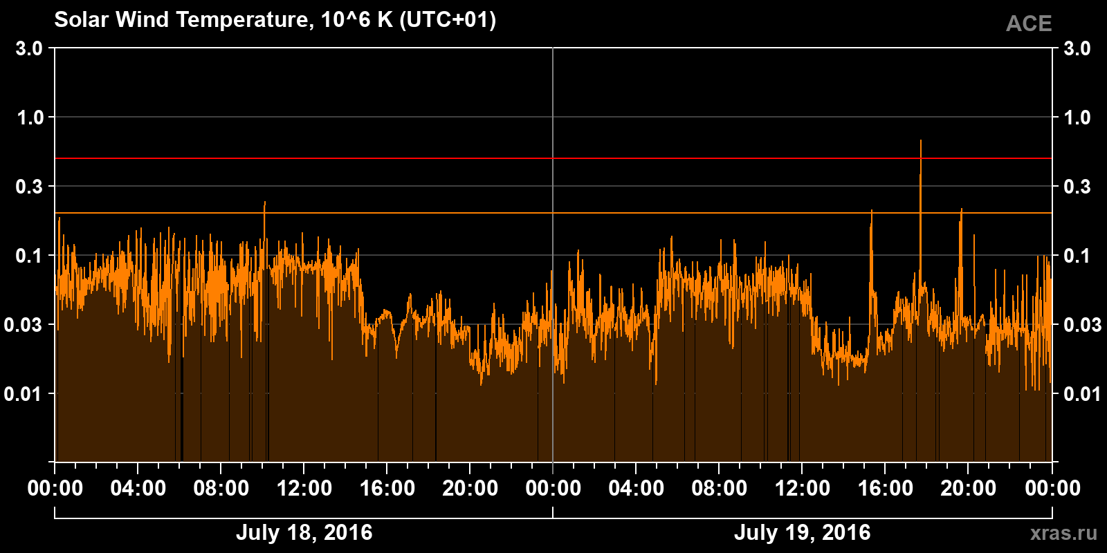 Solar wind temperature