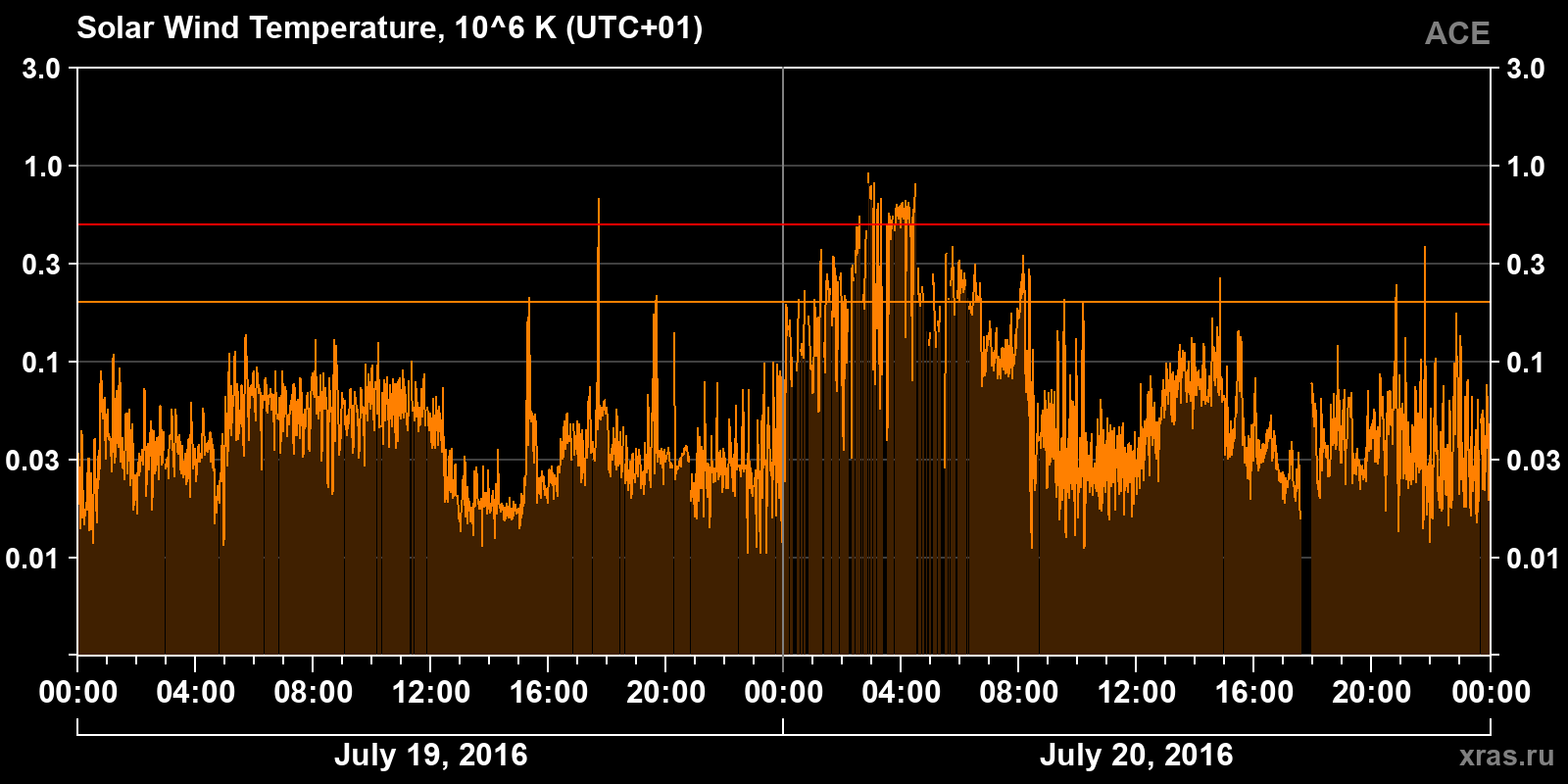 Solar wind temperature
