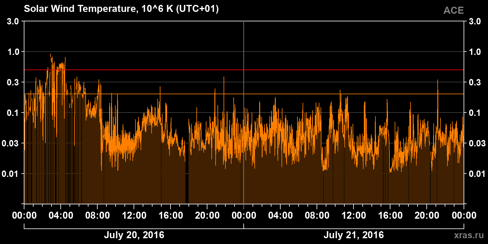 Solar wind temperature