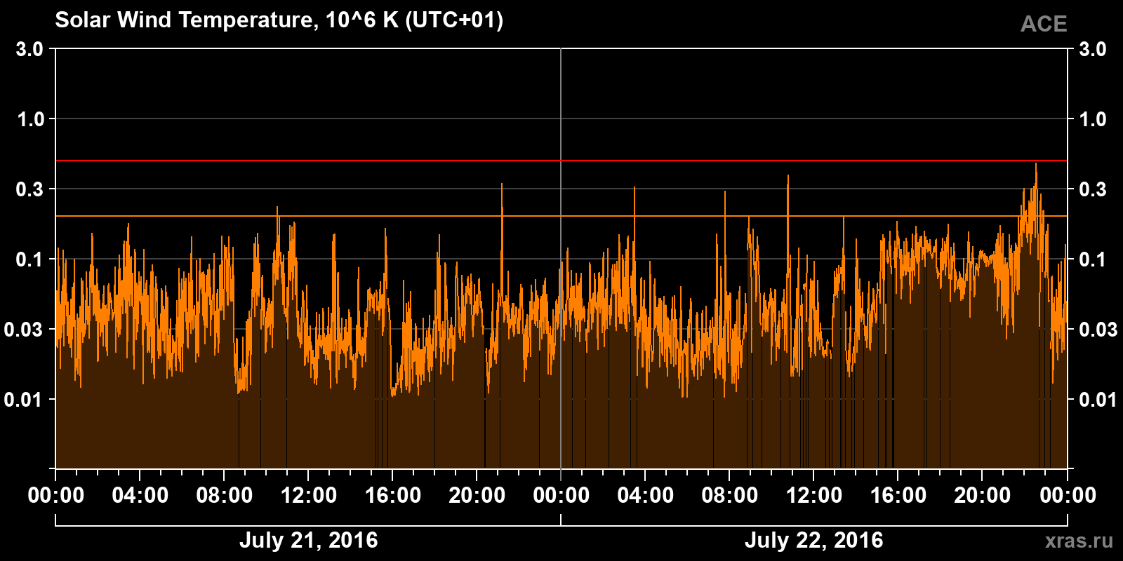 Solar wind temperature