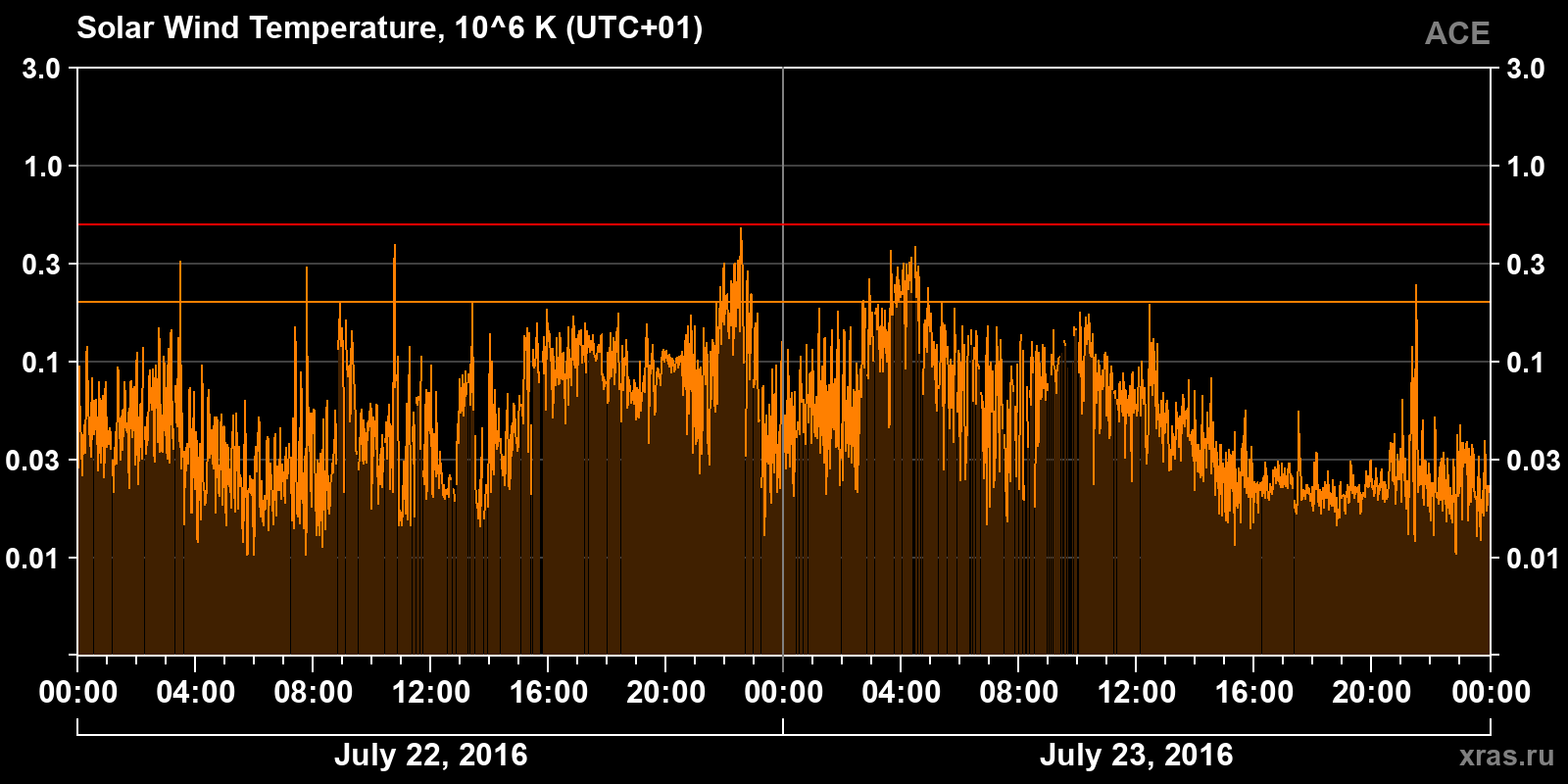 Solar wind temperature