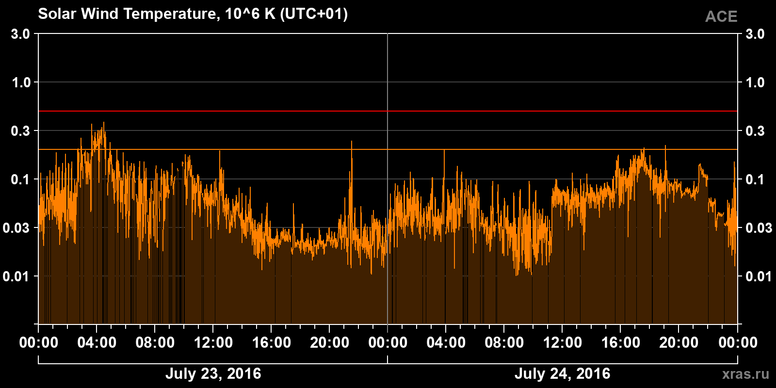 Solar wind temperature