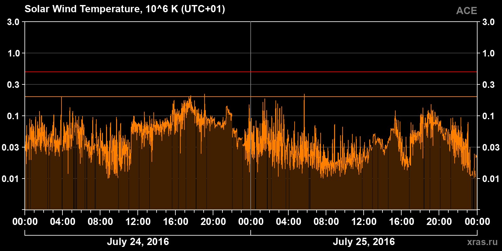 Solar wind temperature