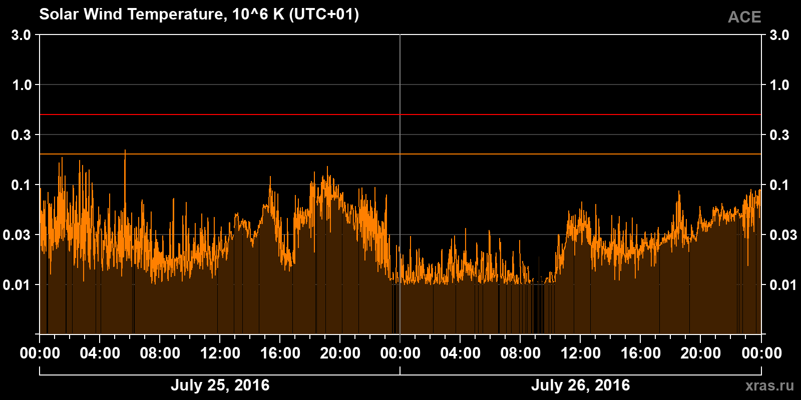 Solar wind temperature