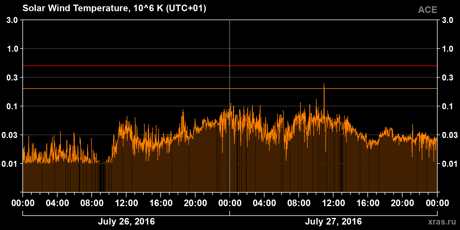 Solar wind temperature