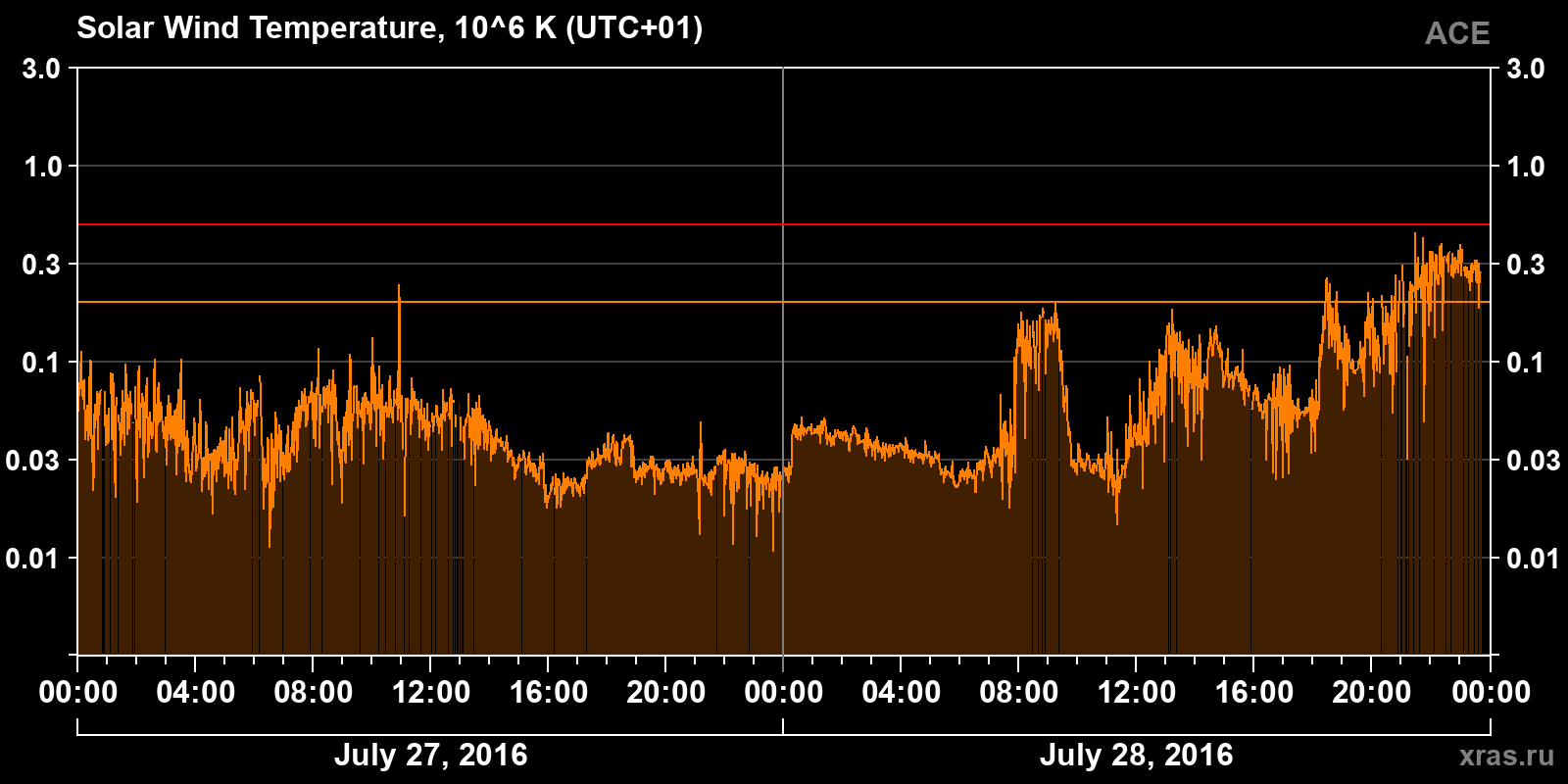 Solar wind temperature