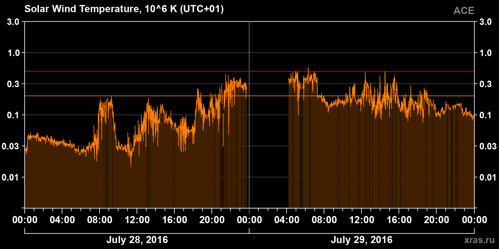 Solar wind temperature