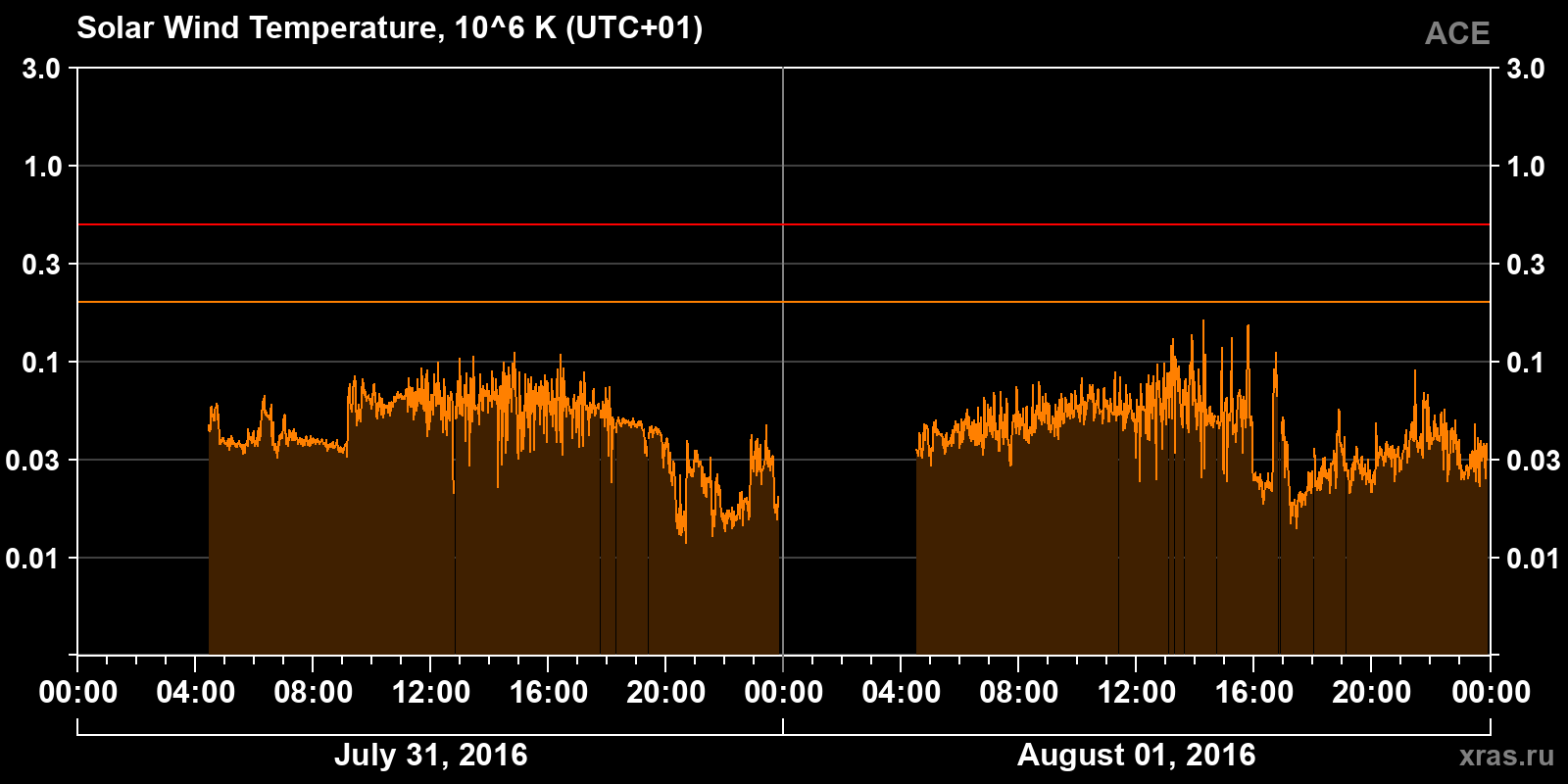 Solar wind temperature