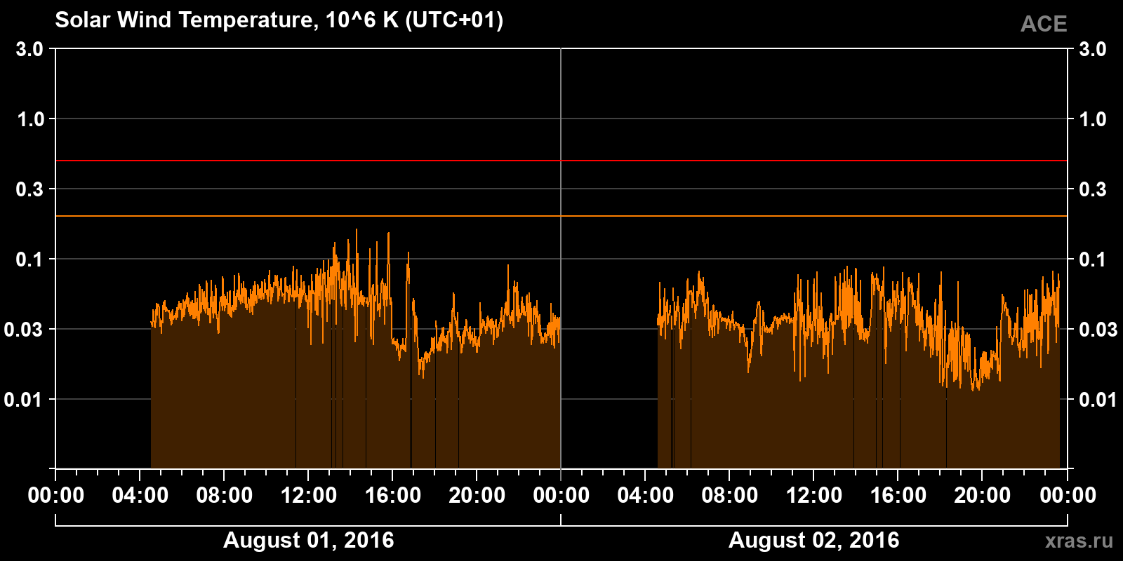 Solar wind temperature