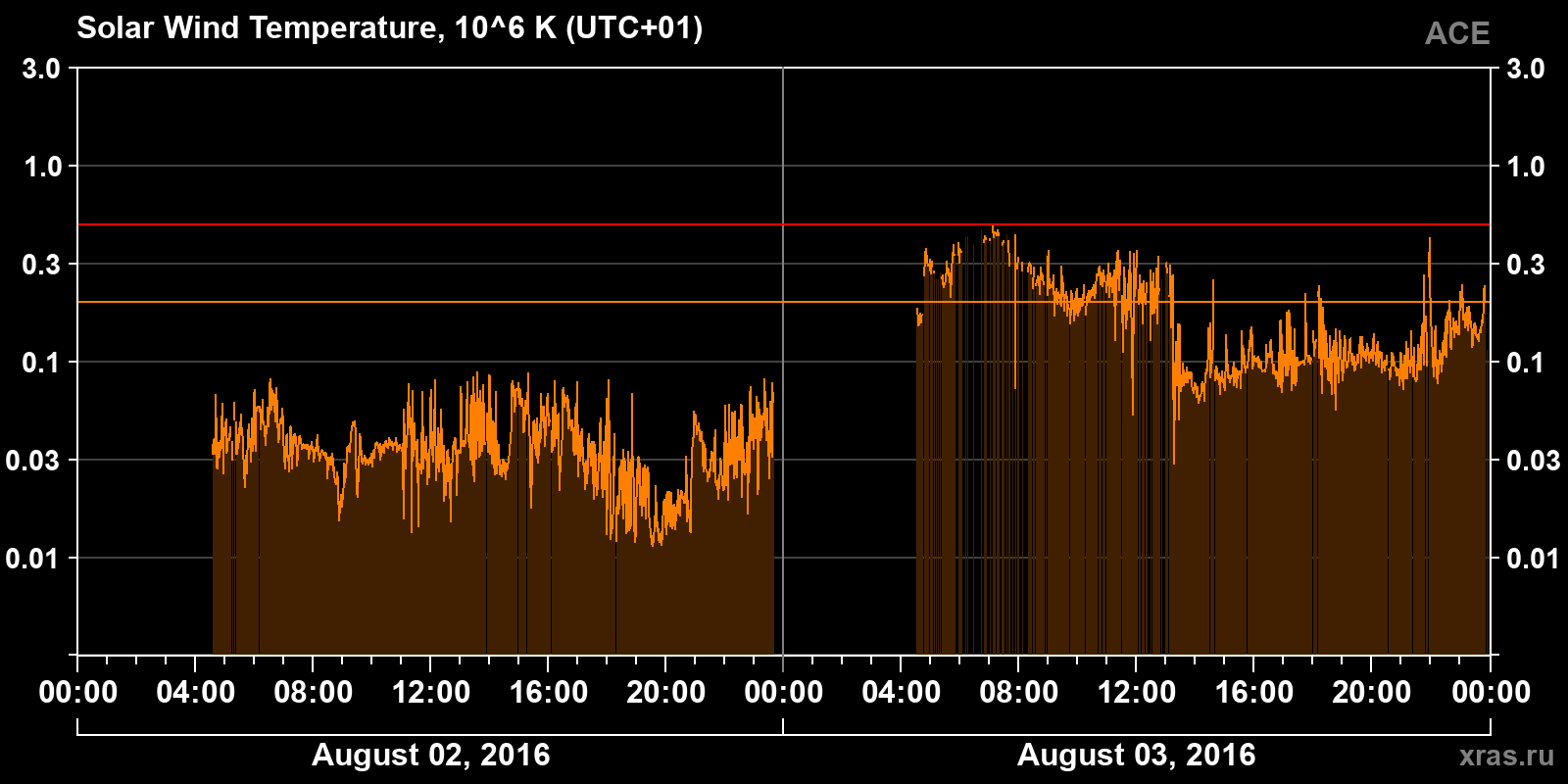 Solar wind temperature