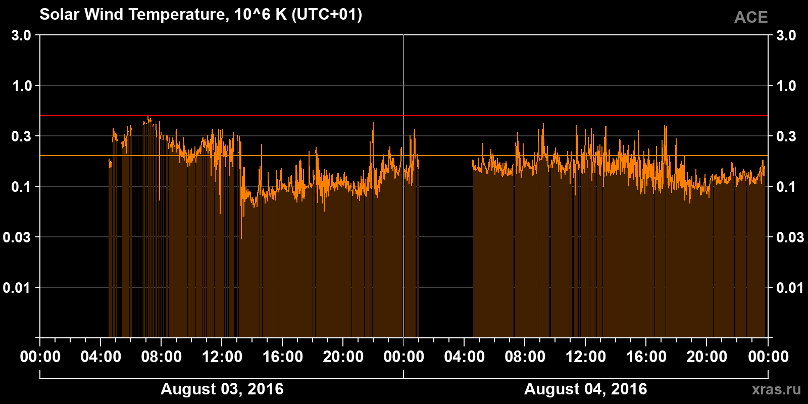 Solar wind temperature