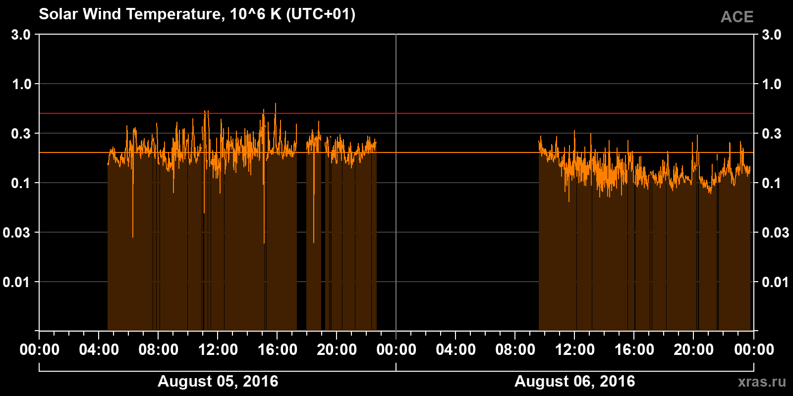 Solar wind temperature