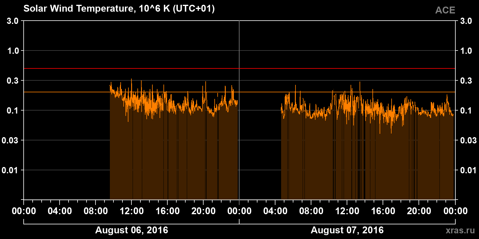 Solar wind temperature