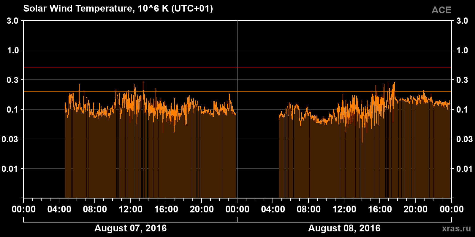 Solar wind temperature