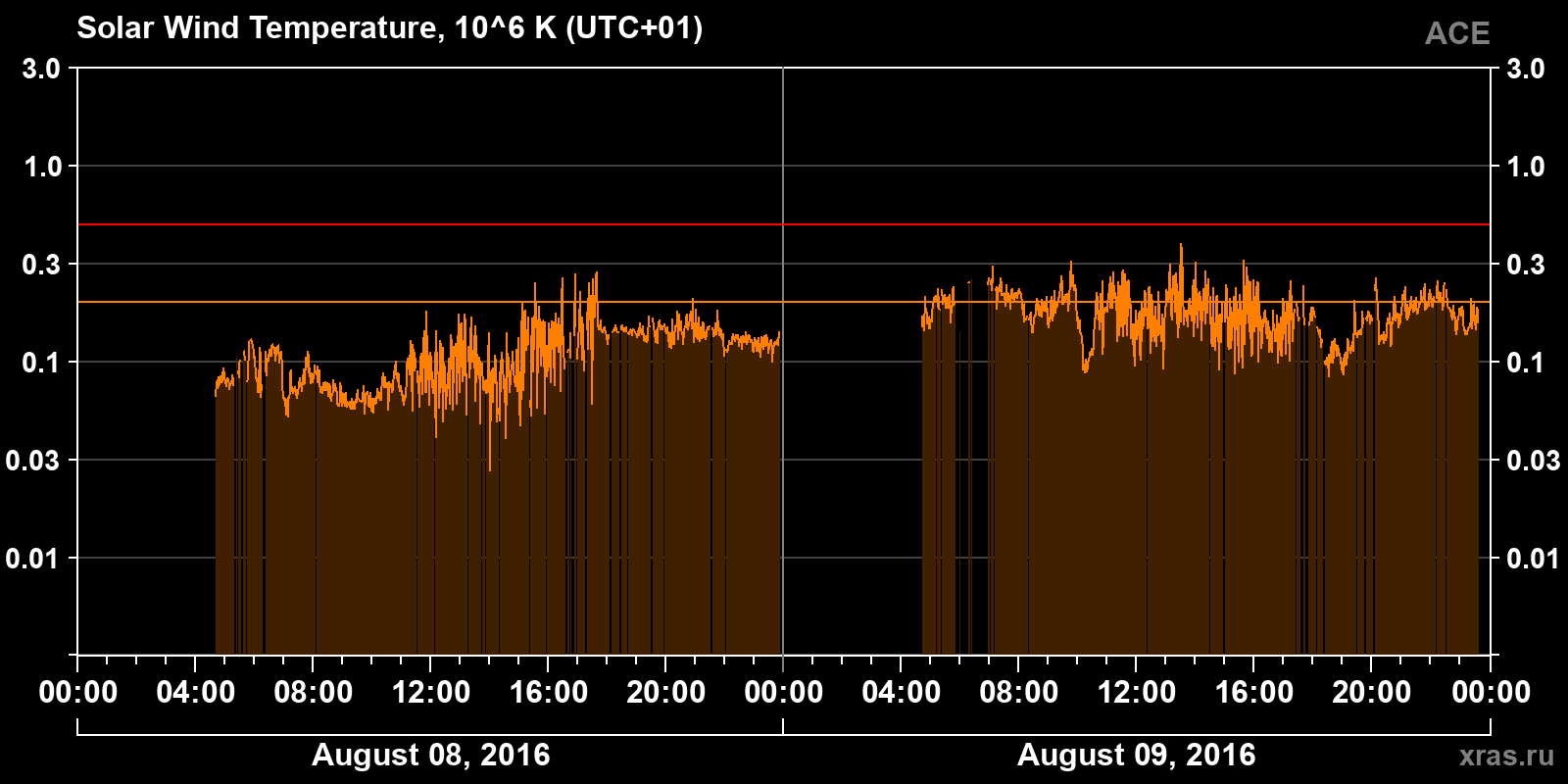 Solar wind temperature
