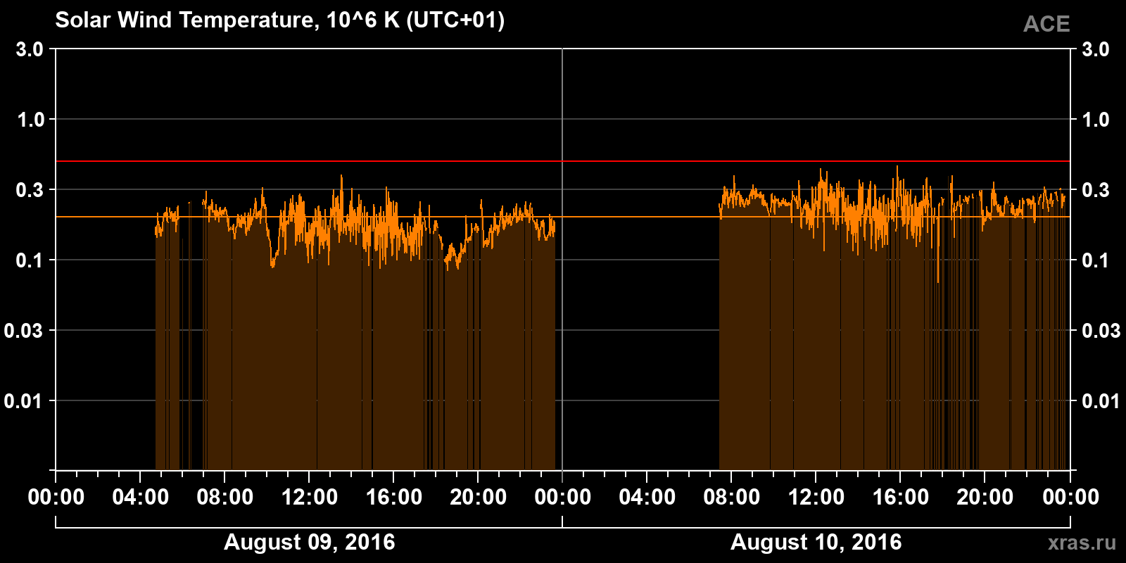 Solar wind temperature